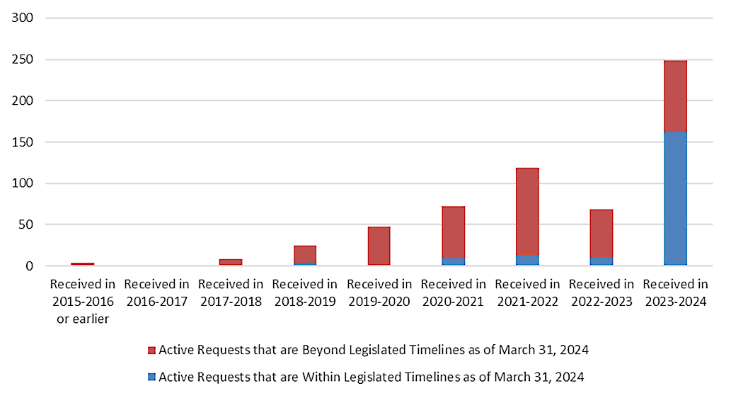 Figure 6: Number of active requests by reporting period)