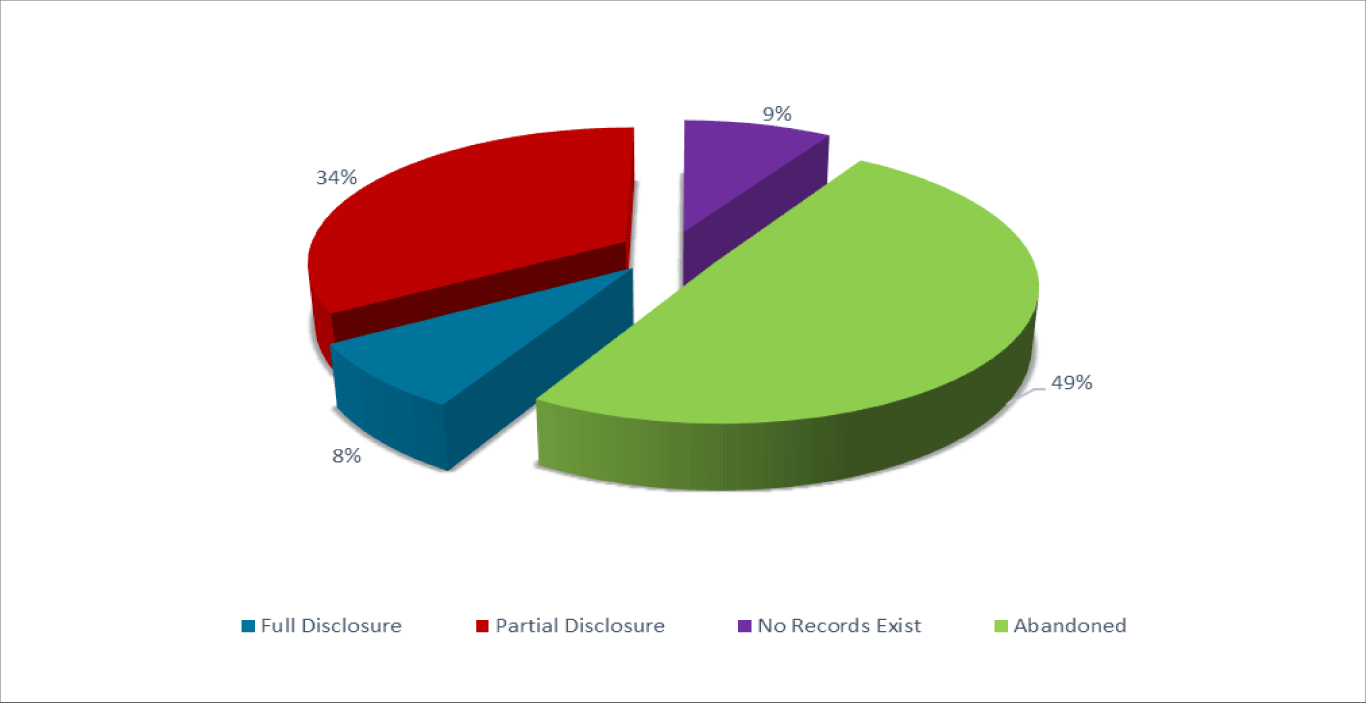 This graph shows that in the 2024-2025 reporting period, 708 requests were fully disclosed; 2,929 were partially disclosed; 5 were withheld in their entirety; no records existed for 762; 4,296 requests were abandoned by the requester; and 1 was neither confirmed nor denied.
