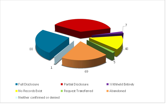 for image description read Text description for Figure 3: Disposition of requests