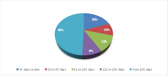 for image description read Text description for Figure 4: Completion time