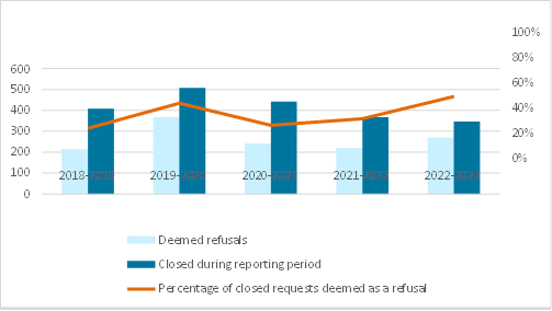 for image description read Text description for Figure 5: Number of requests closed past the legislated timeline (deemed refusals)