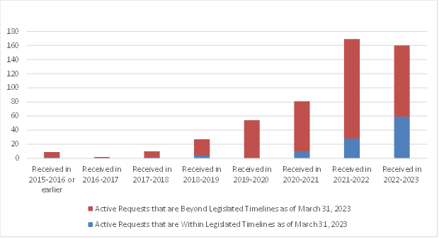 for image description read Text description for Figure 6: Number of active requests by reporting period
