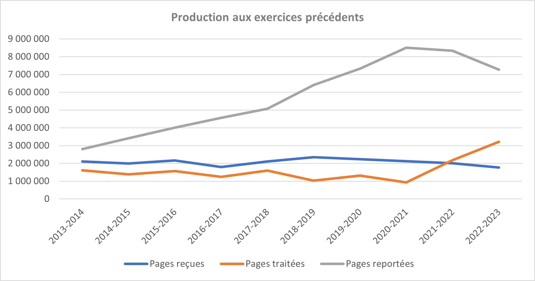 pour la description de l’image, lisez le texte équivalent pour Figure 1 : Production aux exercices précédents