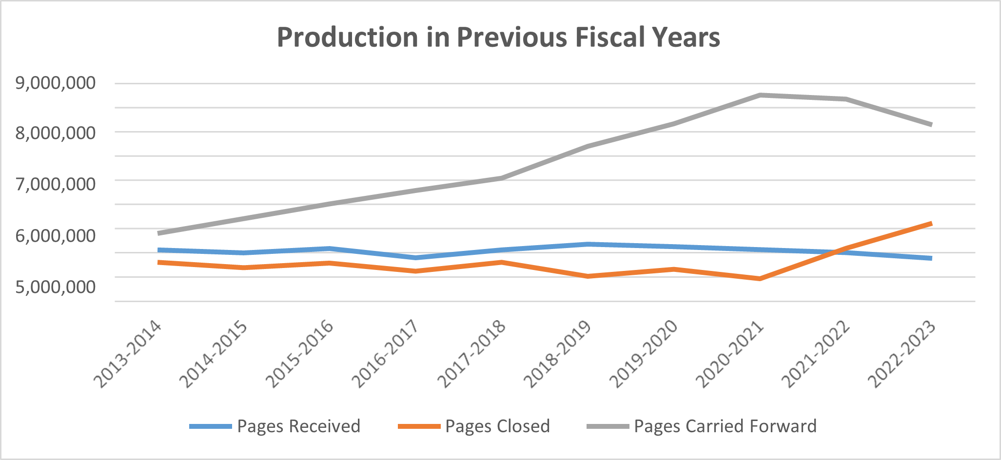 for image description read Text description for Figure 1: Production in previous fiscal years