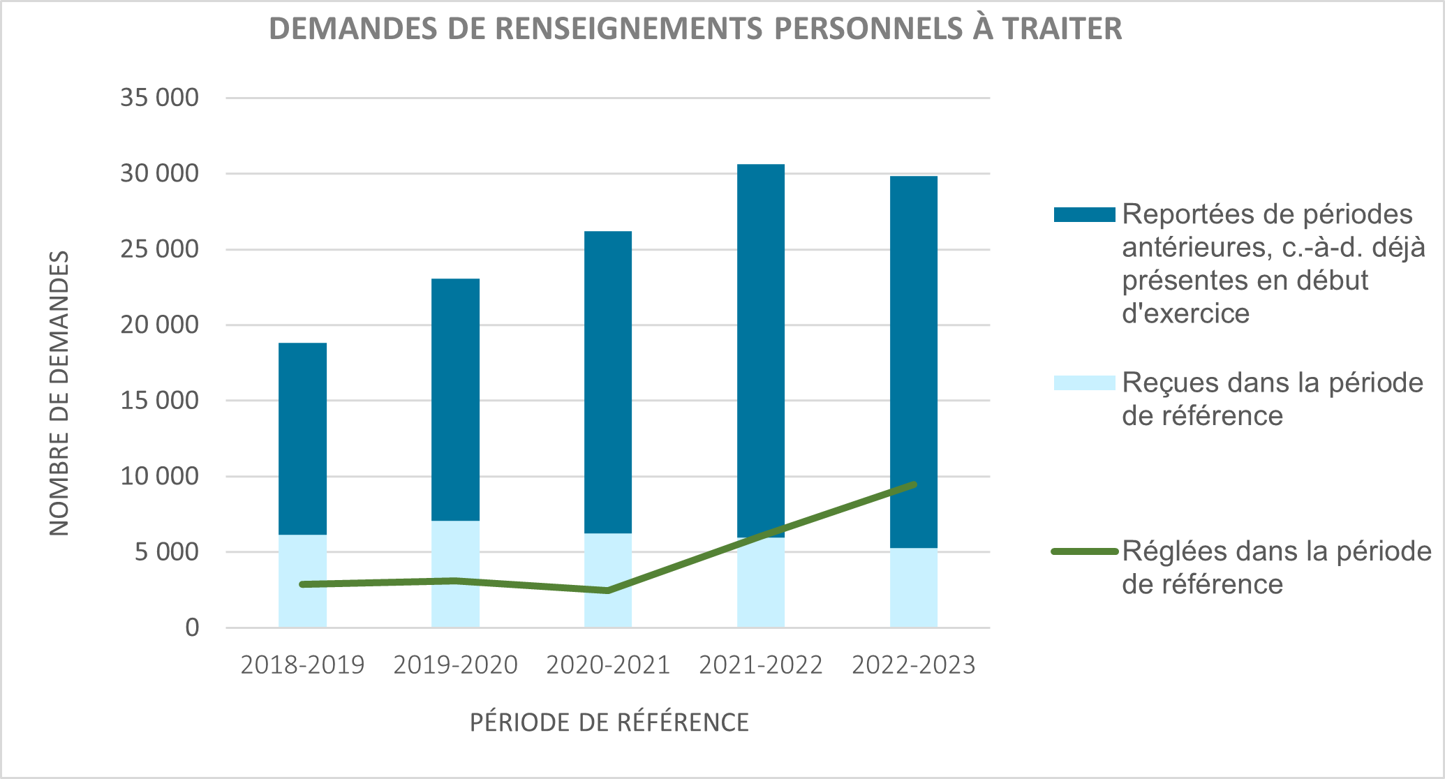 pour la description de l’image, lisez le texte équivalent pour Figure 2 : Demandes de renseignements personnels