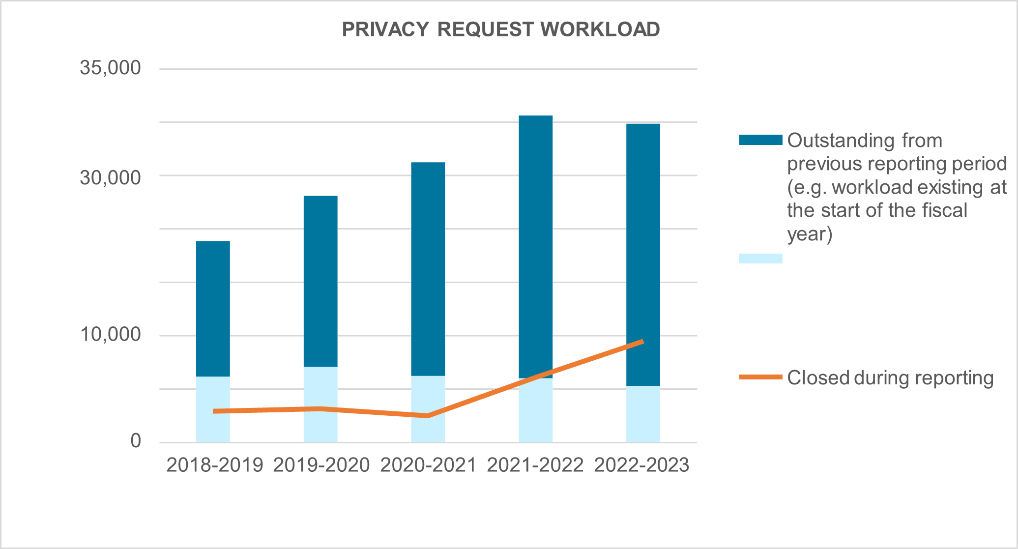 for image description read Text description for Figure 2: Privacy request workload