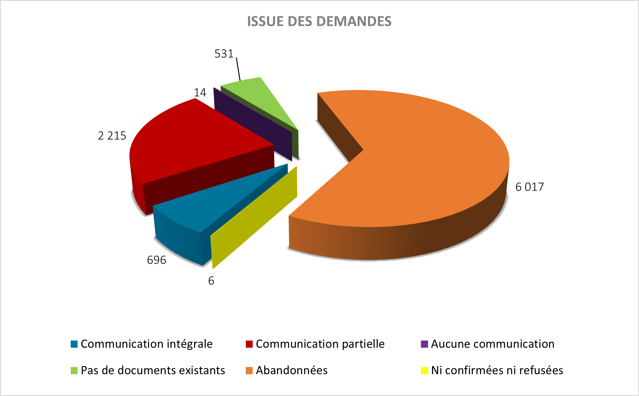pour la description de l’image, lisez le texte équivalent pour Figure 3 : Issue des demandes