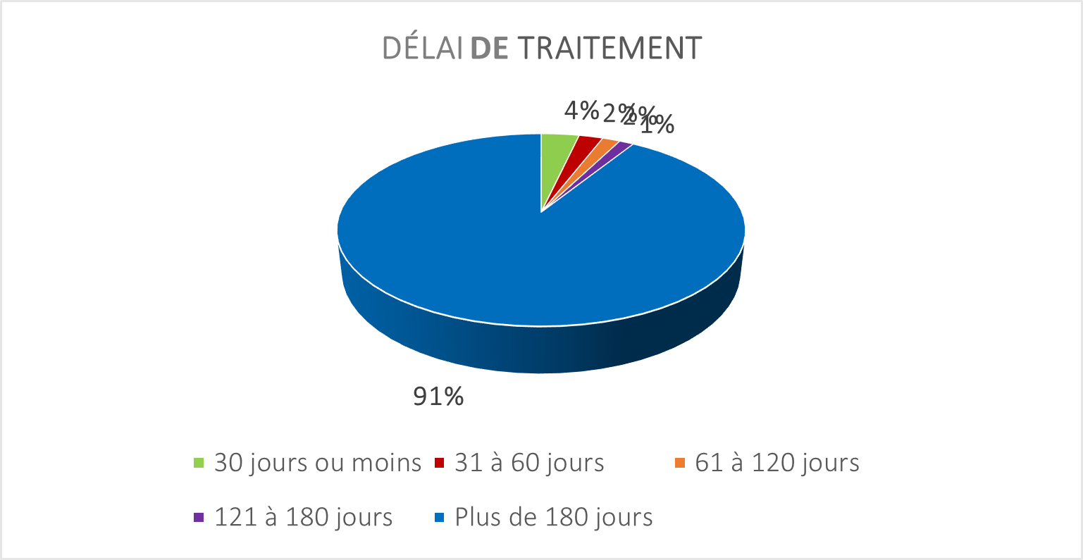 pour la description de l’image, lisez le texte équivalent pour Figure 4 : Délai de traitement