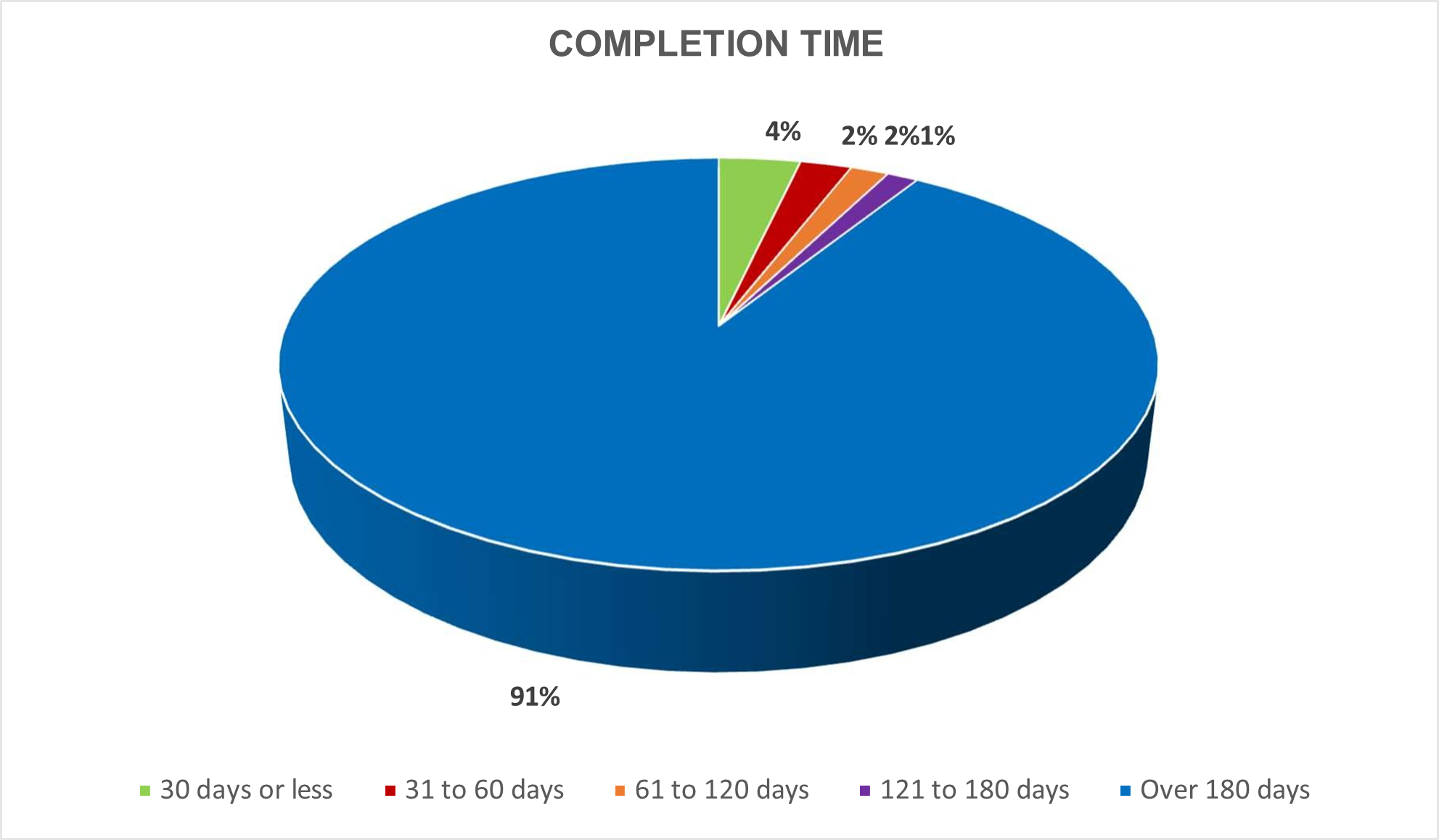 for image description read Text description for Figure 4: Completion time