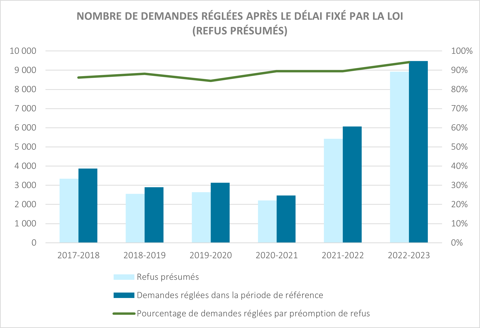 pour la description de l’image, lisez le texte équivalent pour Figure 5 : Refus présumés