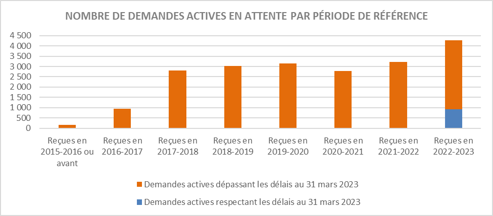 pour la description de l’image, lisez le texte équivalent pour Figure 6 : Nombre de demandes actives en attente