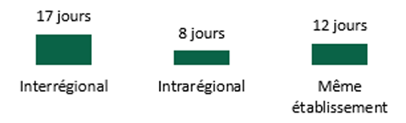 pour la description de l'image, lisez l'équivalent textuel de la figure 12