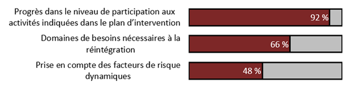 pour la description de l'image, lisez l'équivalent textuel de la figure 18