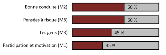pour la description de l'image, lisez l'équivalent textuel de la figure 22