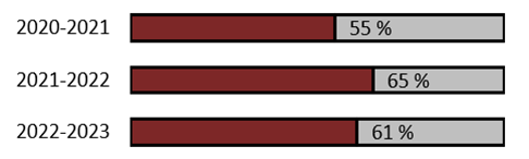 pour la description de l'image, lisez l'équivalent textuel de la figure 28