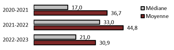 pour la description de l'image, lisez l'équivalent textuel de la figure 29
