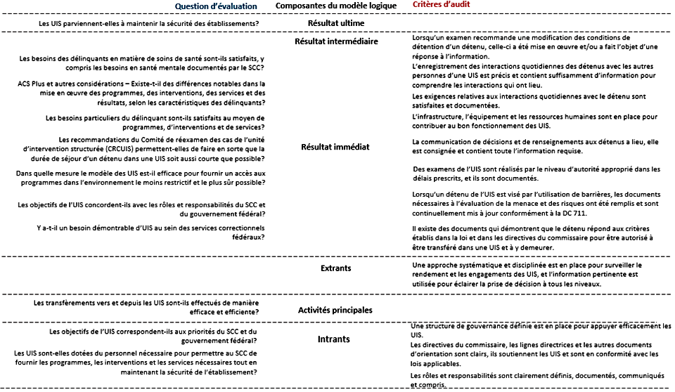 Questions d’évaluation et critères d’audit fondés sur les composantes du modèle logique 