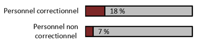 pour la description de l'image, lisez l'équivalent textuel de la figure 6