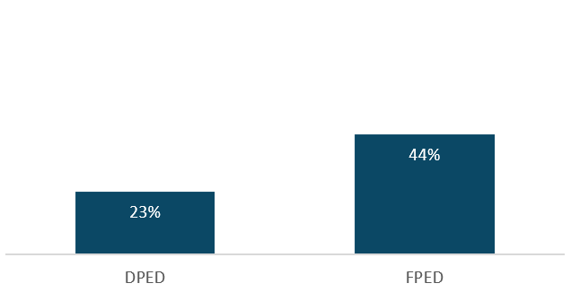 Bar chart
