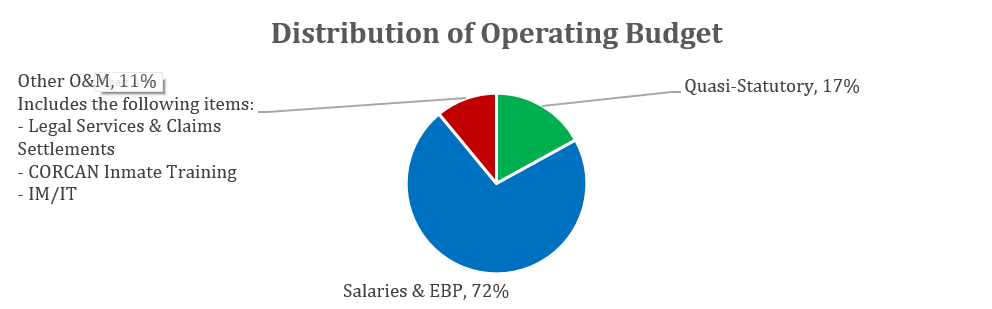 Distribution of Operating Budget