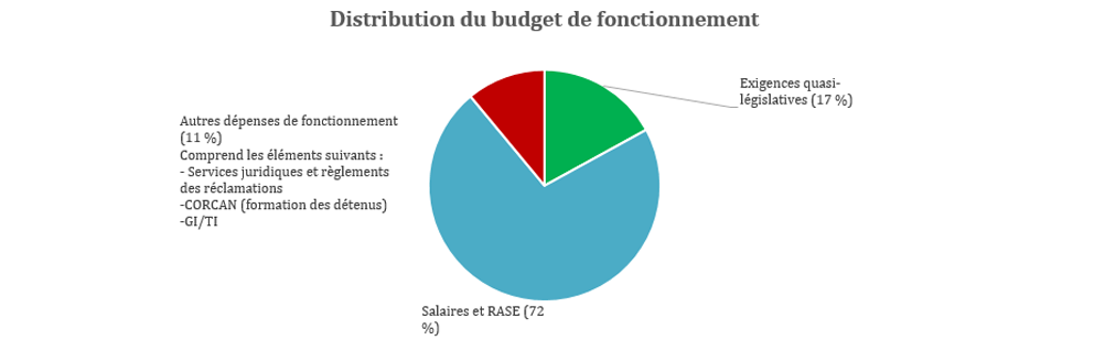 Distribution du budget de fonctionnement