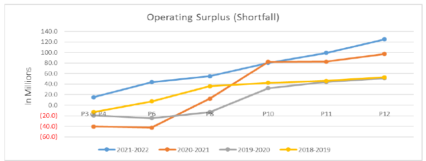 2021-2022 Financial Situation: Operating Surplus (Shortfall)