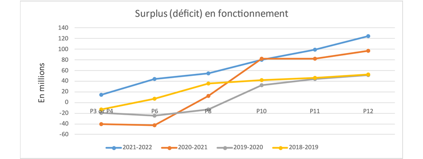Situation financière 2021-2022 : Surplus (déficit) en fonctionnement