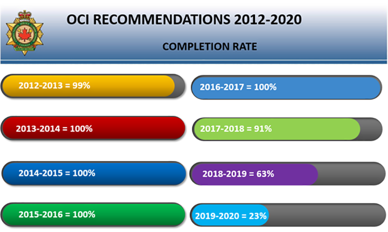OCI Recommendations 2012-2020
