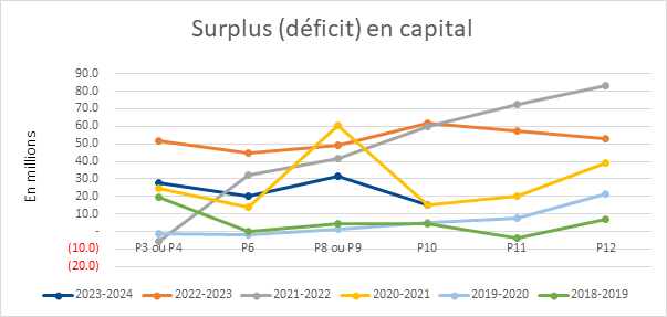 2023-2024 Financial Situation: Capital Surplus (Shortfall)