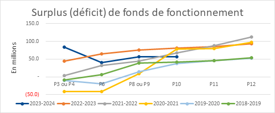 Surplus (déficit) de fonds de fonctionnement