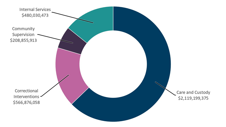 Pie chart showing actual spending by core responsibility for fiscal year 2023 to 2024.