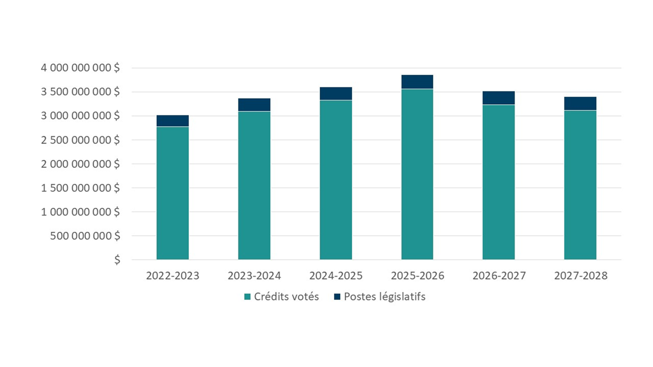pour la description de l’image, lisez le texte équivalent pour Graphique 2