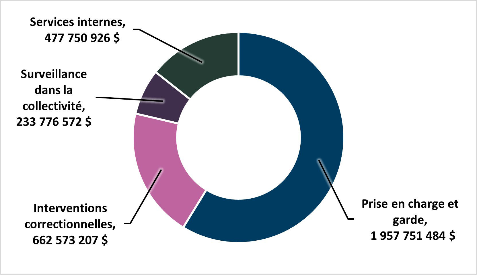 pour la description de l’image, lisez le texte équivalent pour Graphique 3