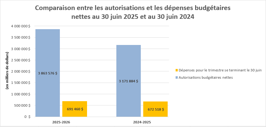 Ce graphique illustre les autorisations budgétaires nettes de 3 863 576 milliers de dollars et les dépenses nettes cumulatives de 691 460 milliers de dollars pour le premier trimestre se terminant le 30 juin 2025. En 2024 à 2025, les autorisations budgétaires nettes étaient de 3 171 884 milliers de dollars pour le premier trimestre se terminant le 30 juin 2024 et les dépenses nettes cumulatives étaient de 672 518 milliers de dollars..