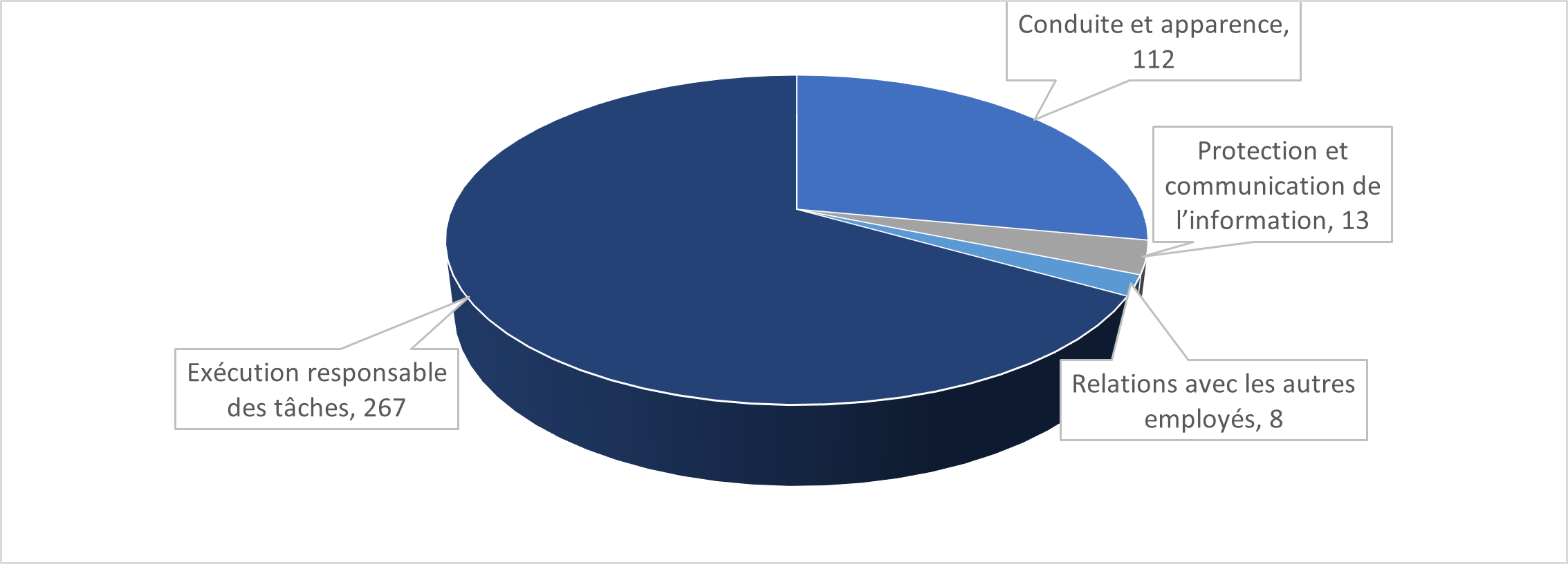 diagramme circulaire