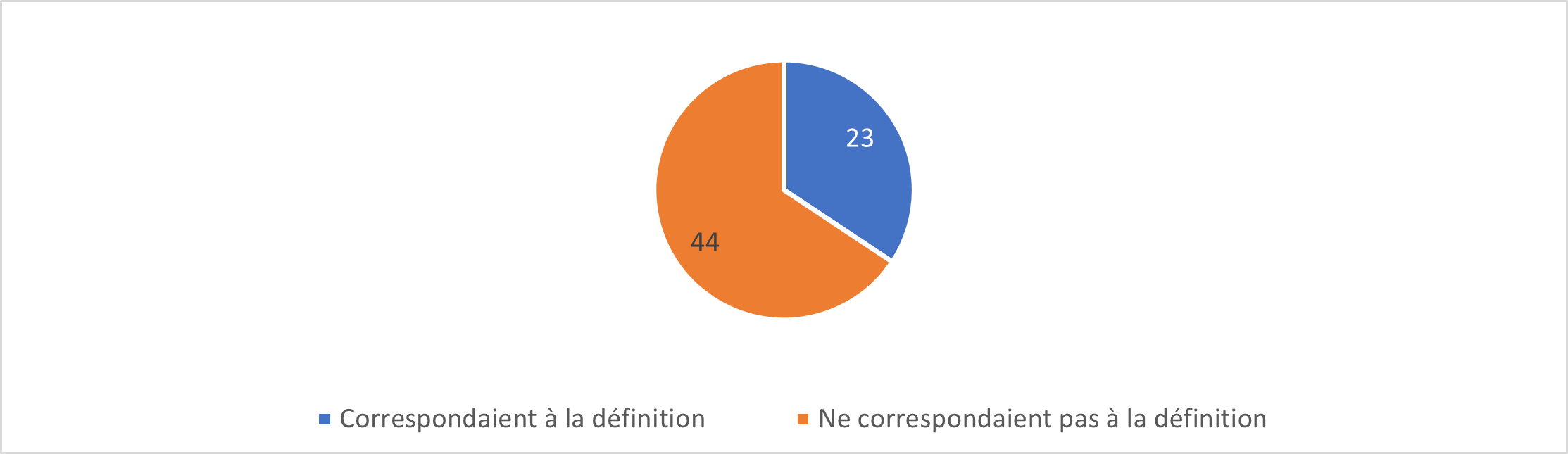 diagramme circulaire