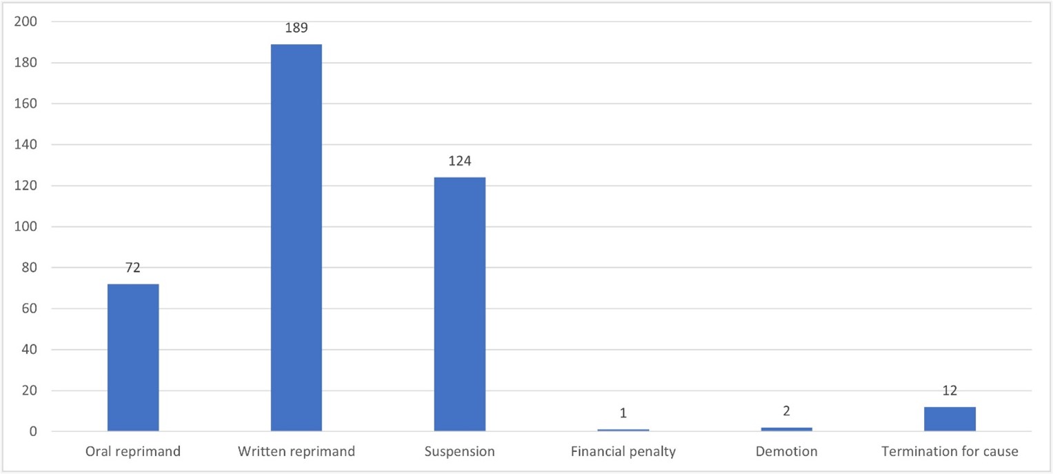 Bar chart