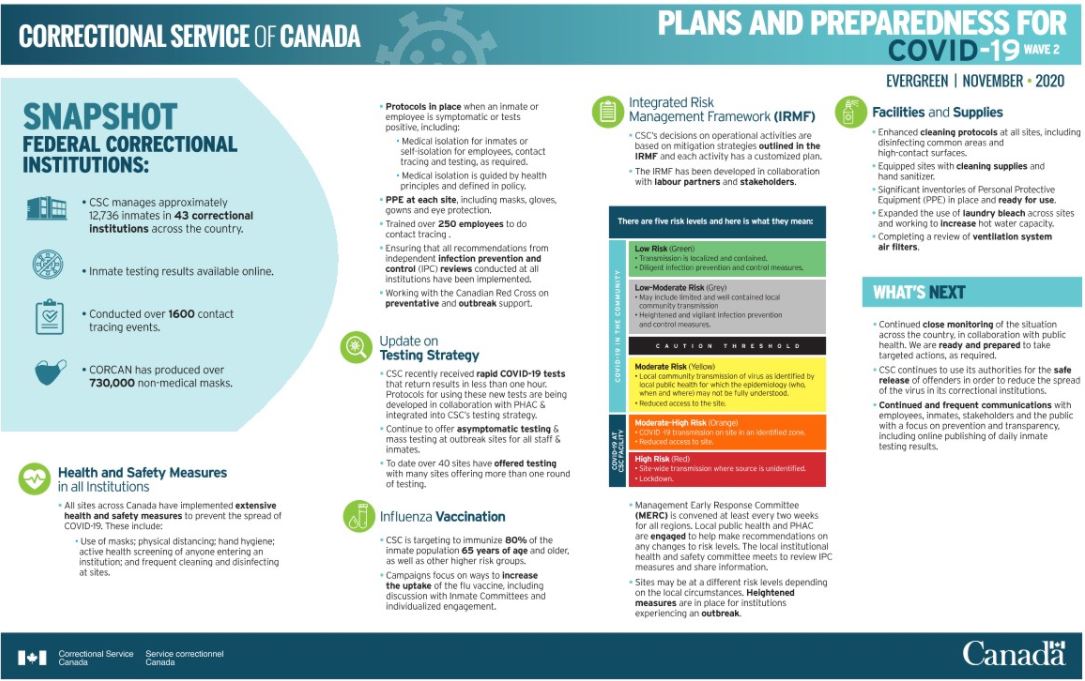 Correctional Service of Canada: Plans and preparedness for Wave 2