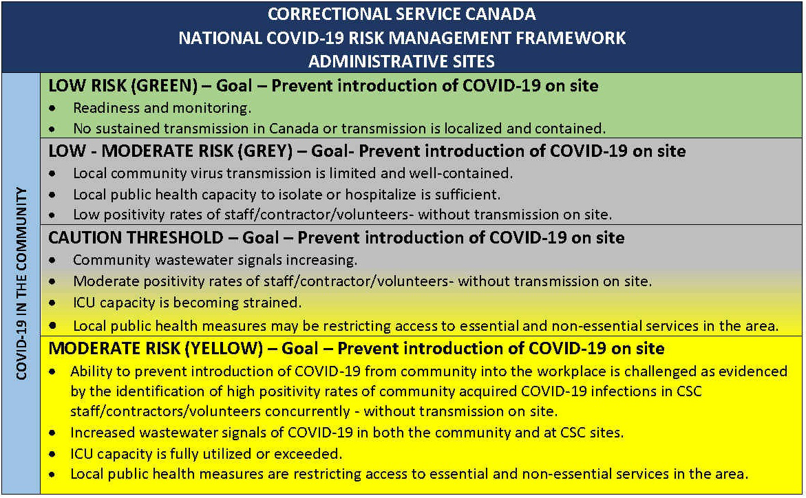 CSC National COVID-19 Risk Management Framework: Administrative sites