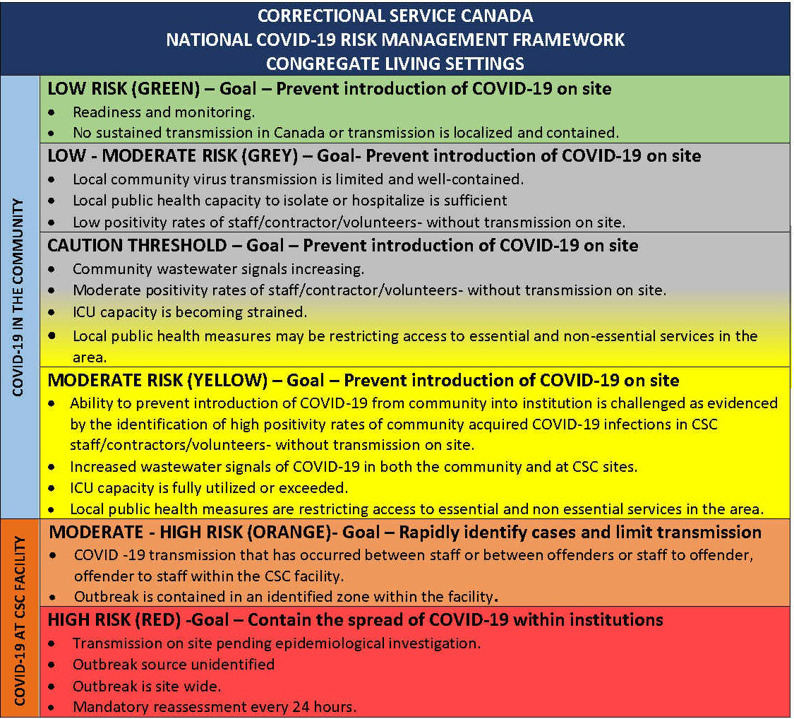 CSC National COVID-19 Risk Management Framework: Congregate living setting