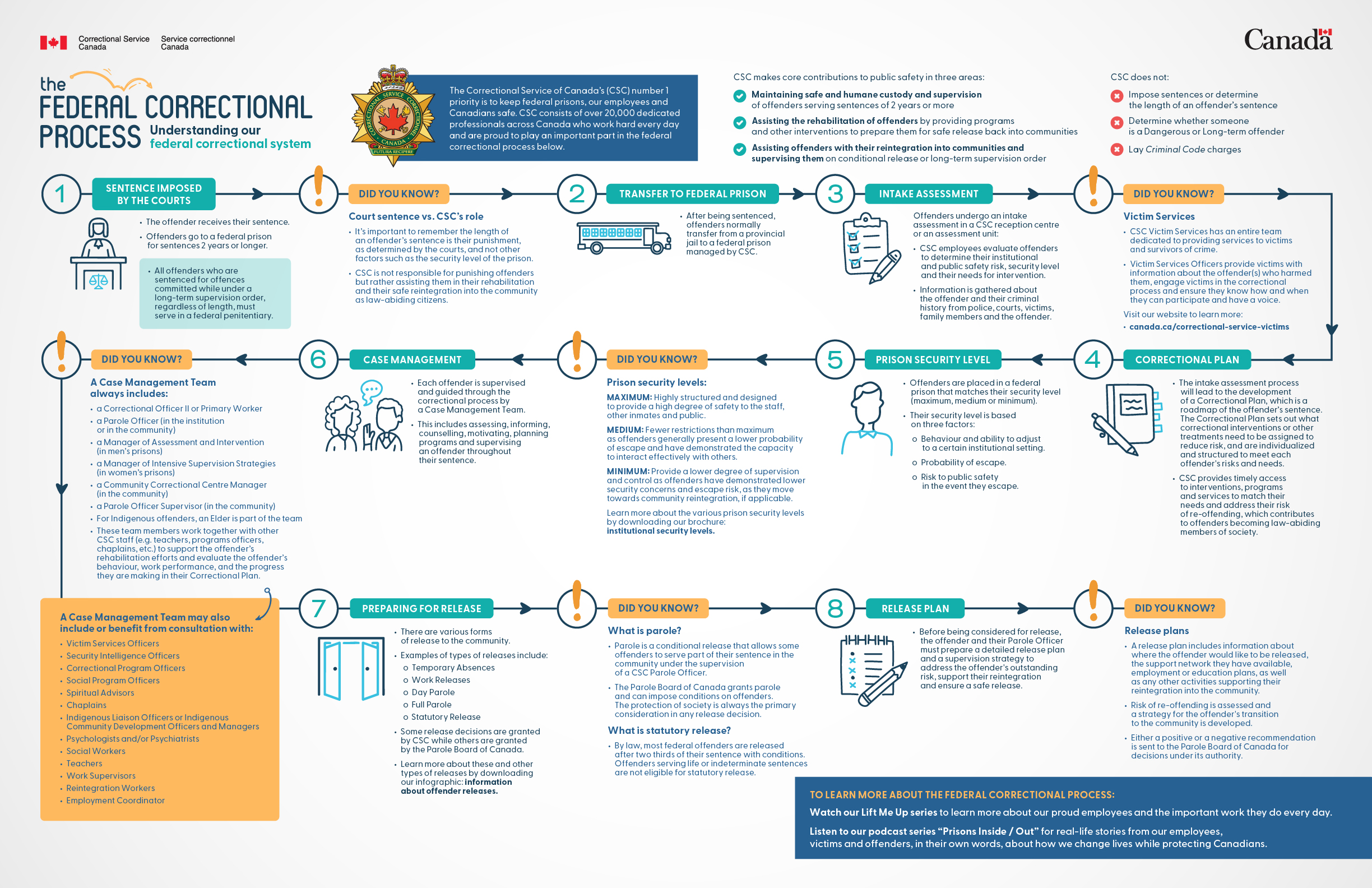 An infographic on the federal correctional process