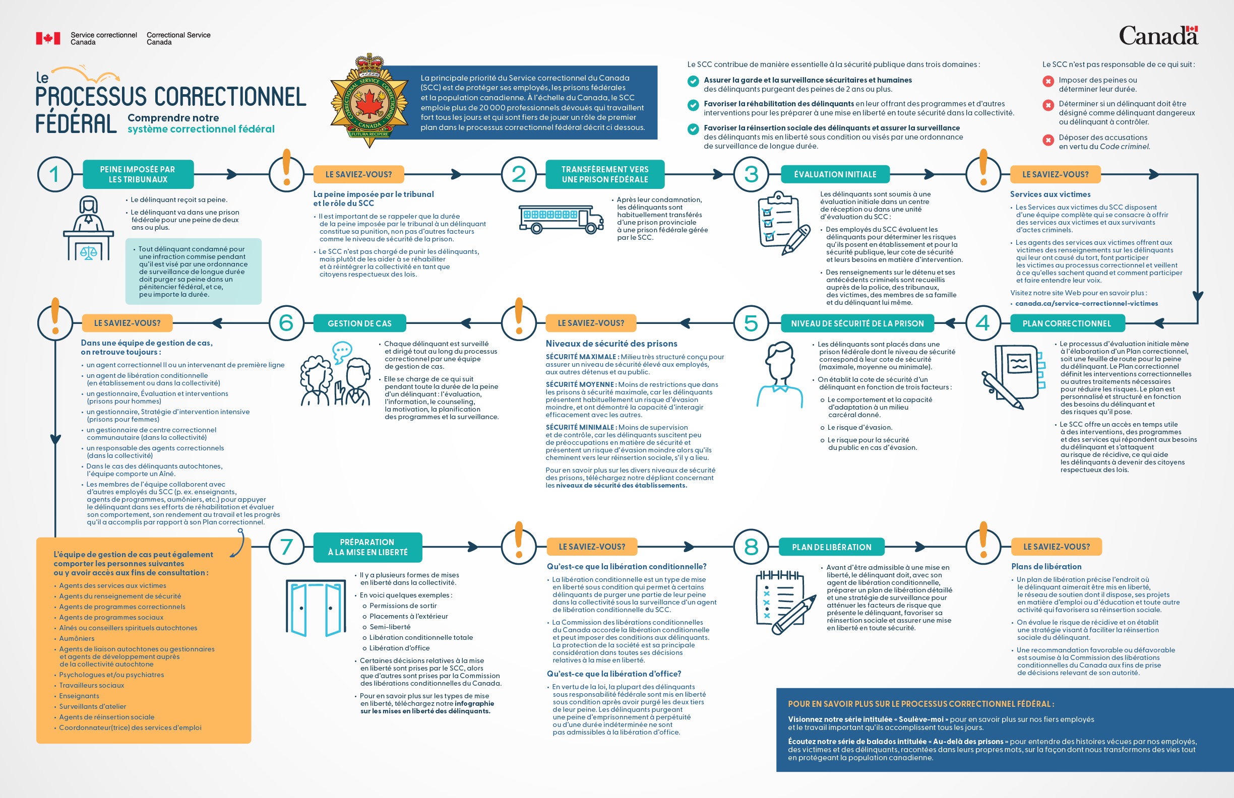 Une infographie sur le processus correctionnel fédéral.