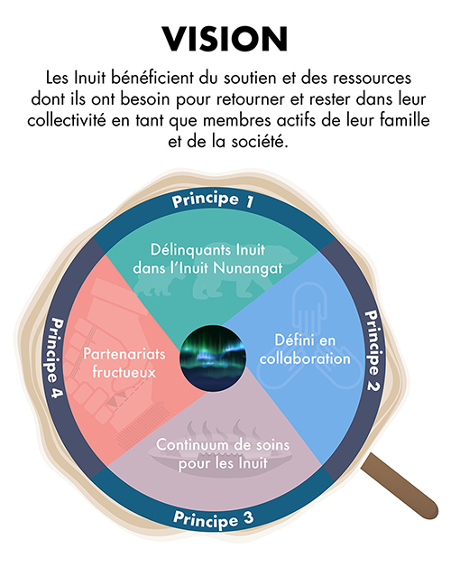 Stratégie holistique Anijaarniq ciblant les Inuit