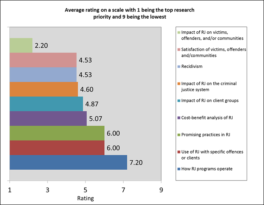 research priorities chart