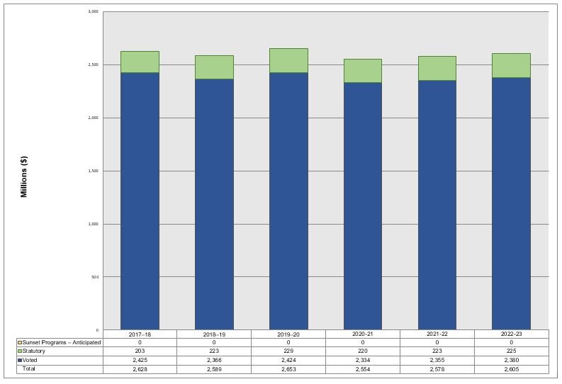 Departmental spending trend graph