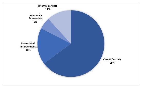 Departmental spending trend pie chart