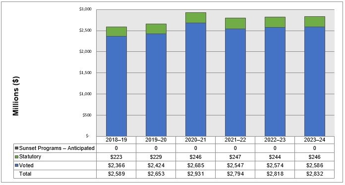 Departmental spending trend graph