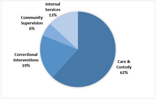Departmental spending trend pie chart graph