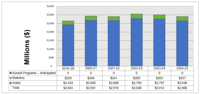 Bar graph showing planned spending in millions from 2019 to 2020 and 2024 to 2025.