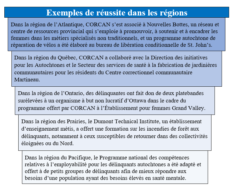 Image démontrant des exemples de réussite dans les régions